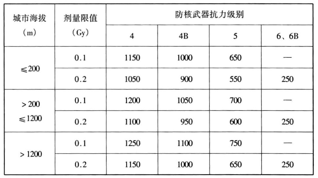 表3.3.13 甲类防空地下室室外临空墙最小防护厚度(mm)