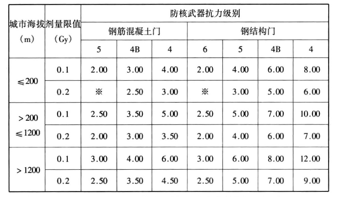 表3.3.14 具有一个90°拐弯的室内出入口内通道最小长度(m)