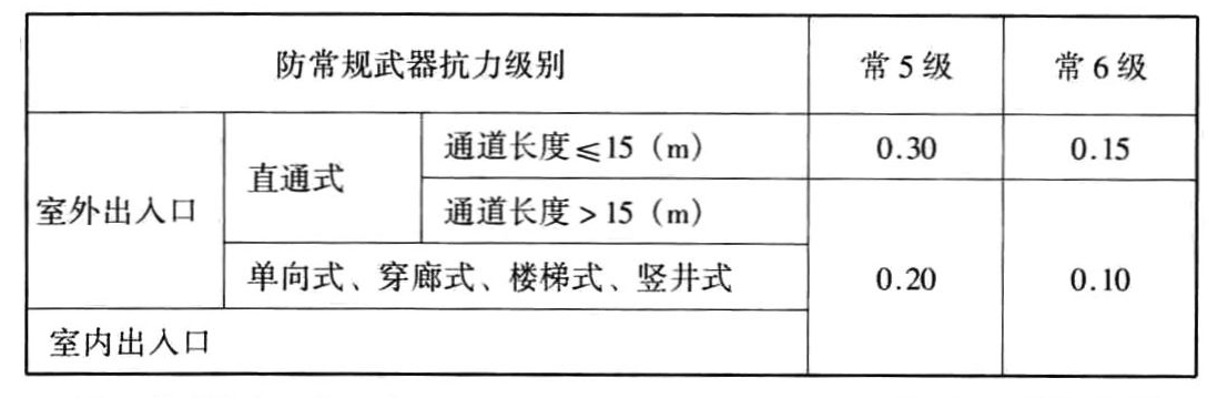 表3.3.18-1 乙类防空地下室出入口防护密闭门的设计压力值(MPa)