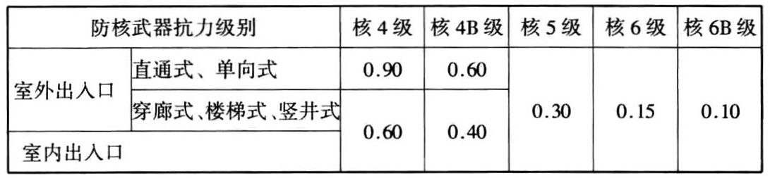 表3.3.18-2 甲类防空地下室出入口防护密闭门的设计压力值(MPa)