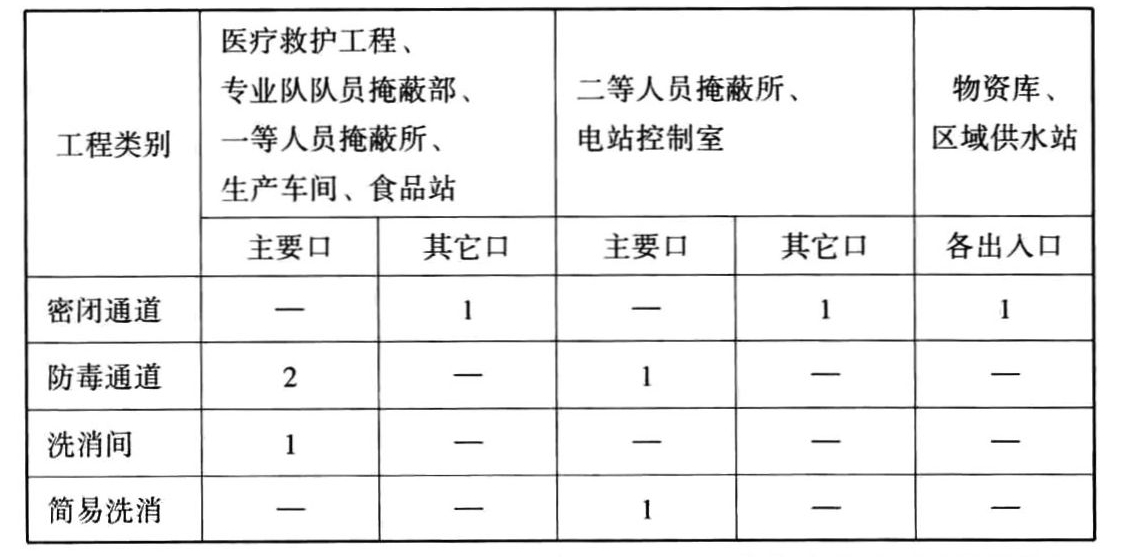 表3.3.20 战时出入口的防毒通道、洗消设施和密闭通道