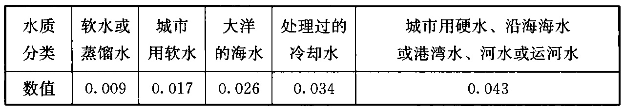 表16 美国TEMP规定的不同水质污垢热阻