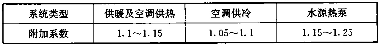 表8.11.3 换热器附加系数取值表