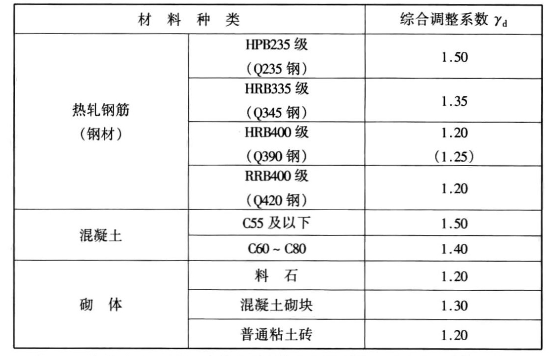 表4.2.3 材料强度综合调整系数γd