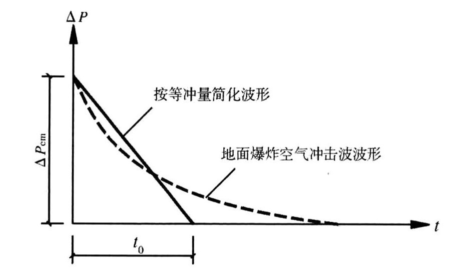 图4.3.2 常规武器地面爆炸空气冲击波简化波形