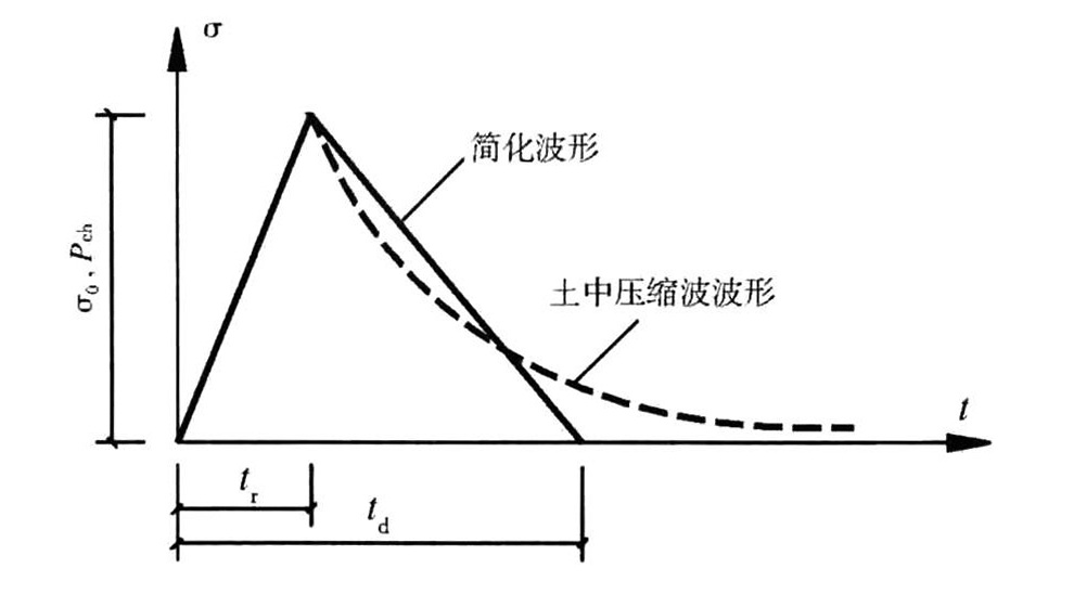 图4.3.3 常规武器地面爆炸土中压缩波简化波形