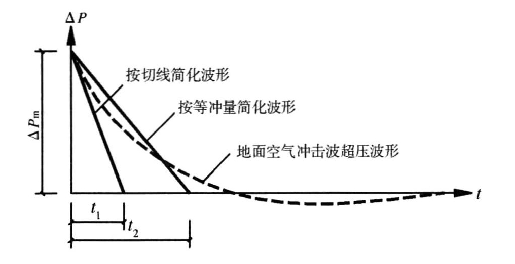 图4.4.1 核武器爆炸地面空气冲击波简化波形