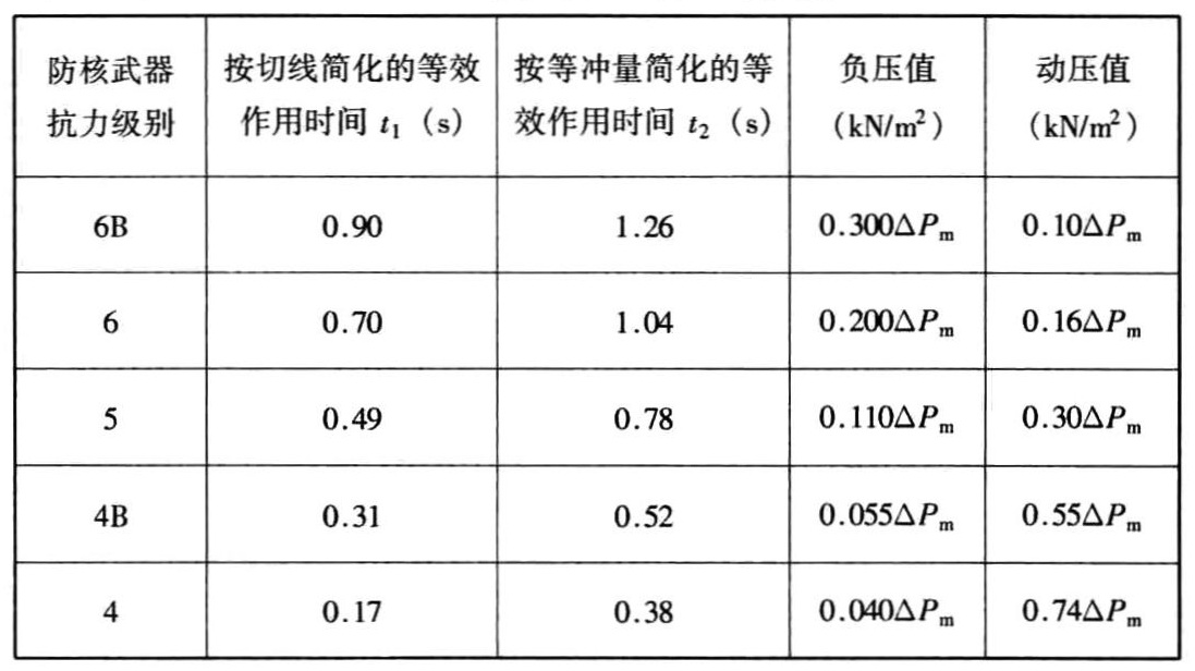 表4.4.1 地面空气冲击波主要设计参数