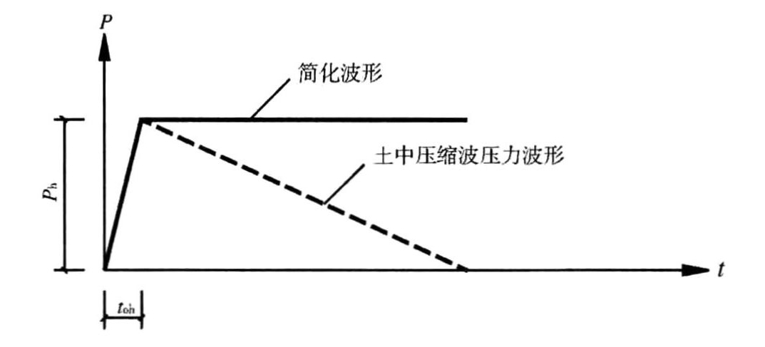 图4.4.2 土中压缩波简化波形