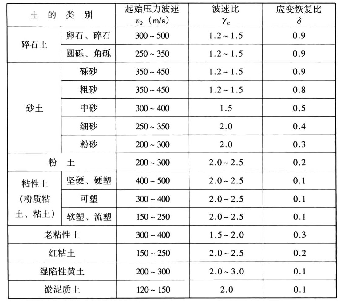 表4.4.3-1 非饱和土v0、γc、δ值