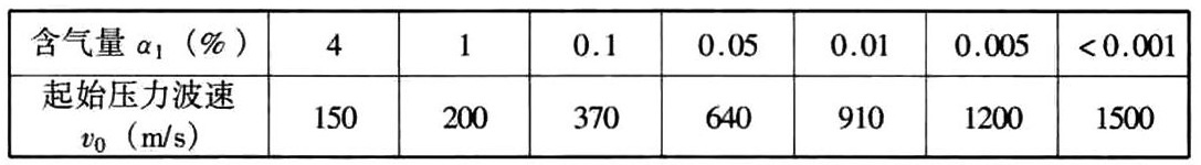 表4.4.3-2 饱和土起始压力波速v0值