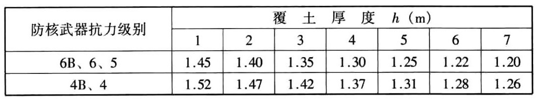 表4.5.3 h≥hｍ时非饱和土的综合反射系数K值