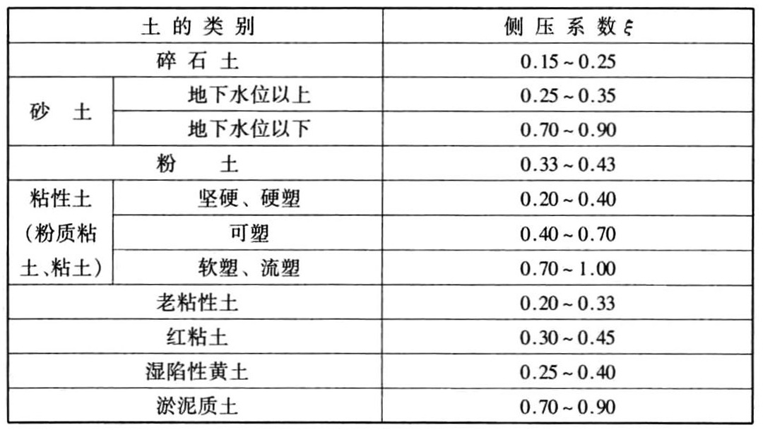 表4.5.5 核武器爆炸动荷载作用下土的侧压系数ξ值