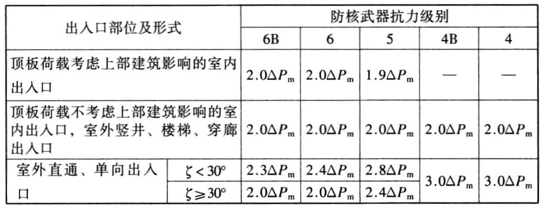 表4.5.8 出入口通道内临空墙、门框墙最大压力Pc值