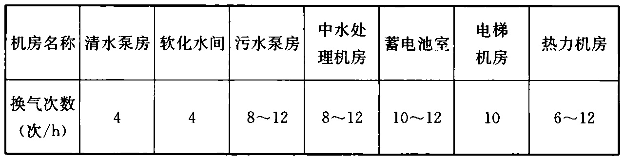 表6.3.7 部分设备机房机械通风换气次数