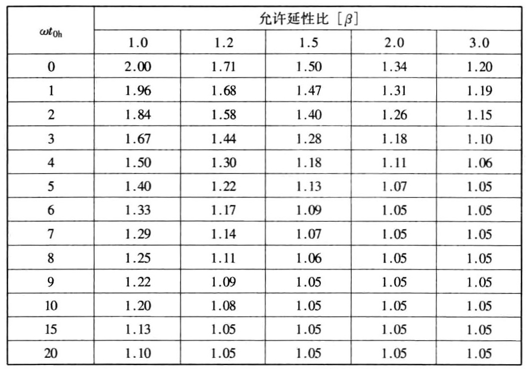 表4.6.5 动力系数Kd