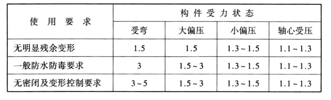 表4-2 钢筋混凝土构件的设计延性比