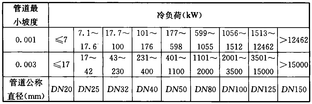 表10 冷凝水管管径选择表