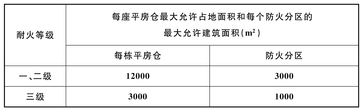 表4.1.3 平房仓占地面积及防火分区中最大允许建筑面积