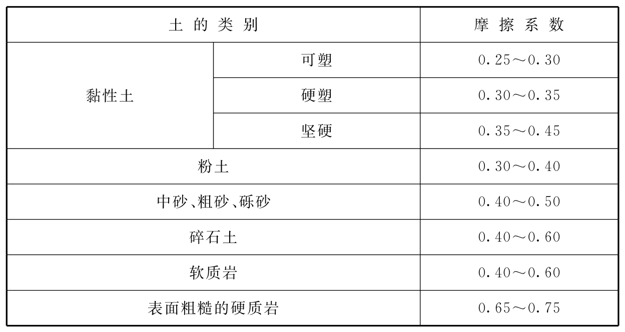 表6.2.10 基础底面对地基的摩擦系数μ