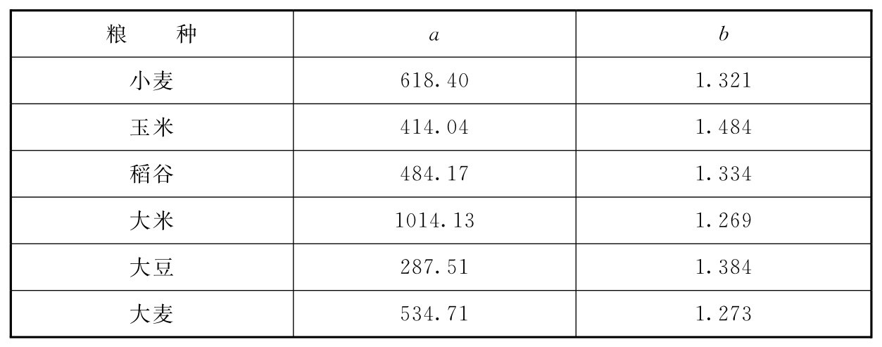 表A.0.1 粮种系数