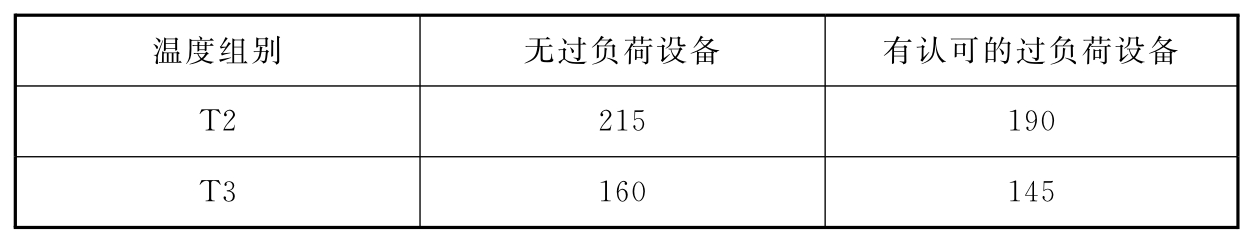 表8.1.3 电气设备允许最高表面温度(℃)