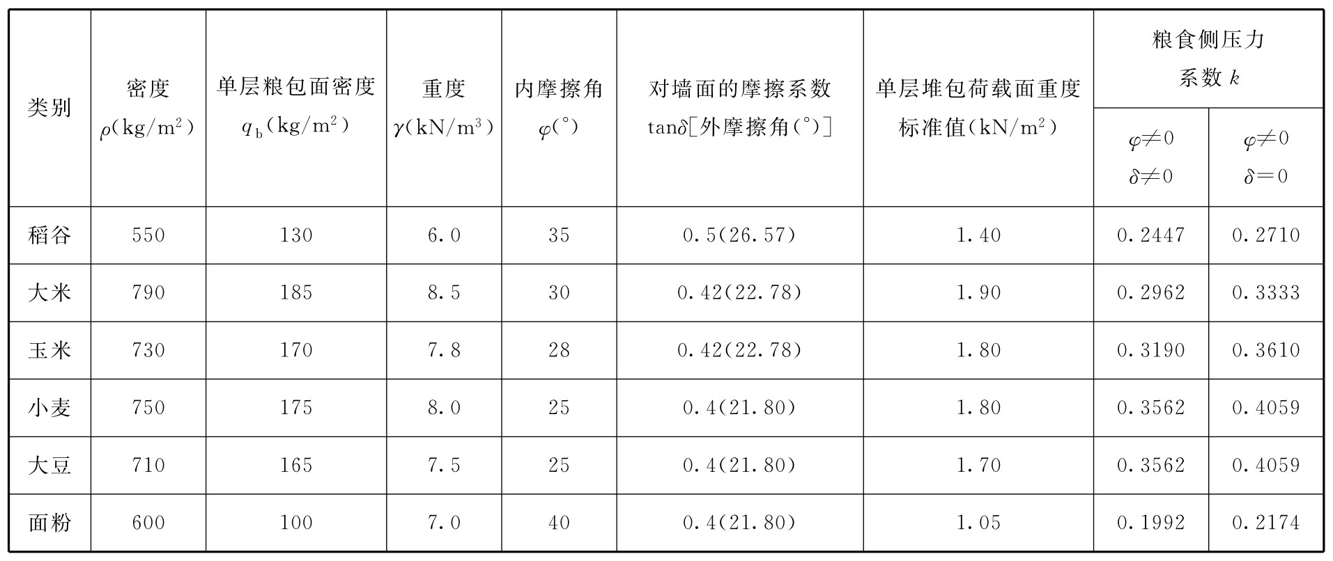 表B 主要粮食的设计用物理参数