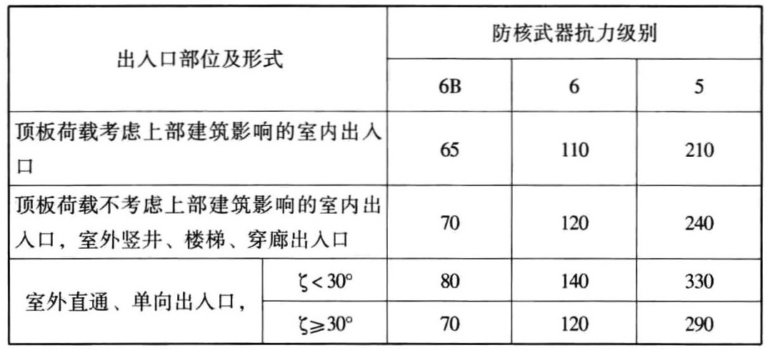 封堵构件等效静荷载标准值(kN/m2)