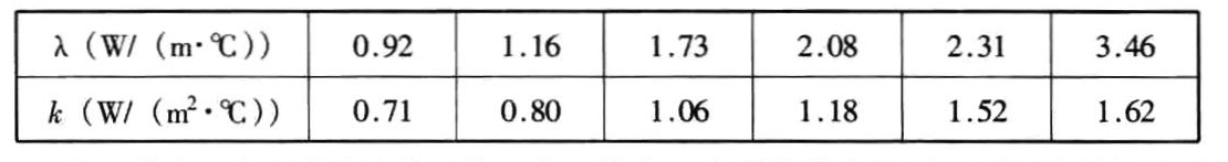 围护结构的平均传热系数k值[W/(m·℃)]