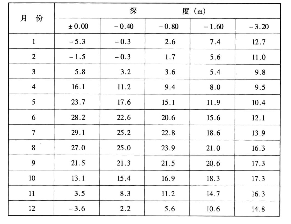 不同深度土壤初始温度统计表