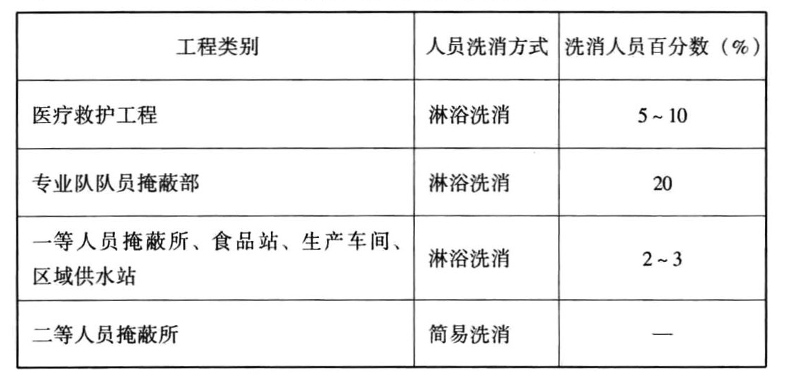 人员洗消方式、洗消人员百分数