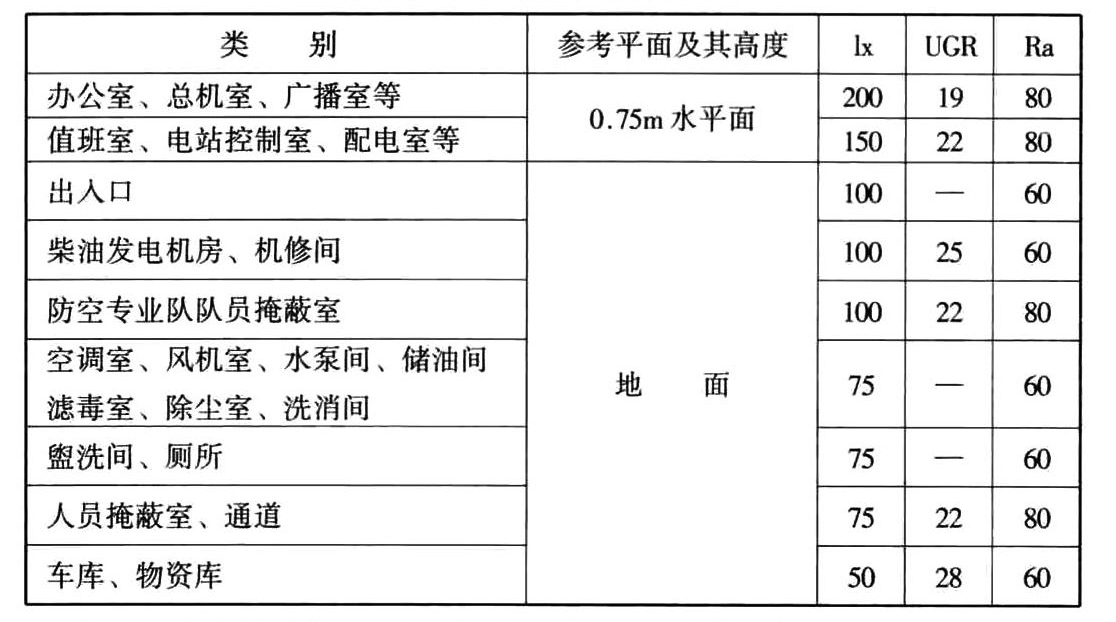 战时通用房间照明的照度标准值