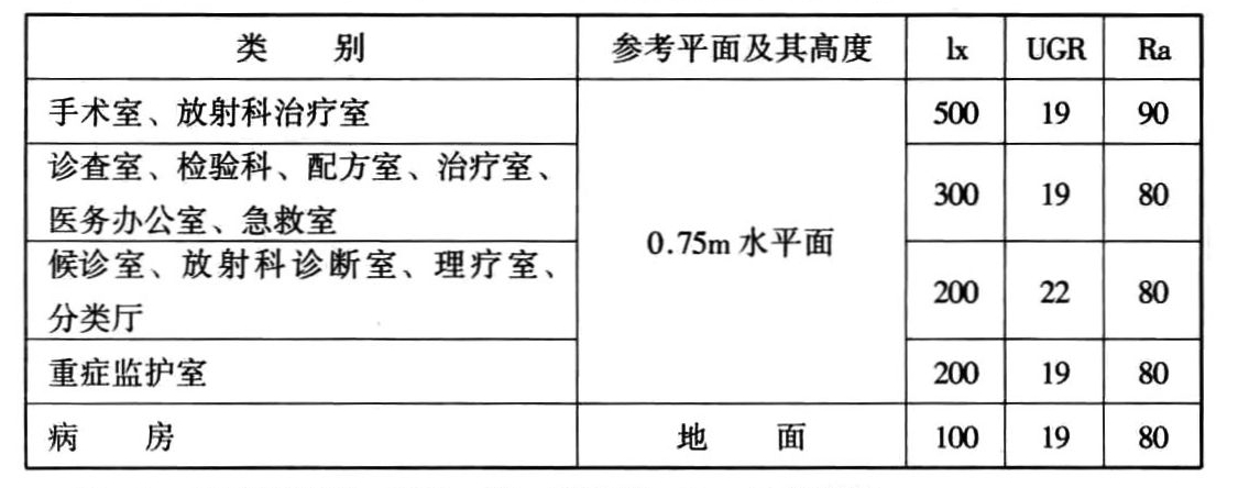 战时医疗救护工程照明的照度标准值