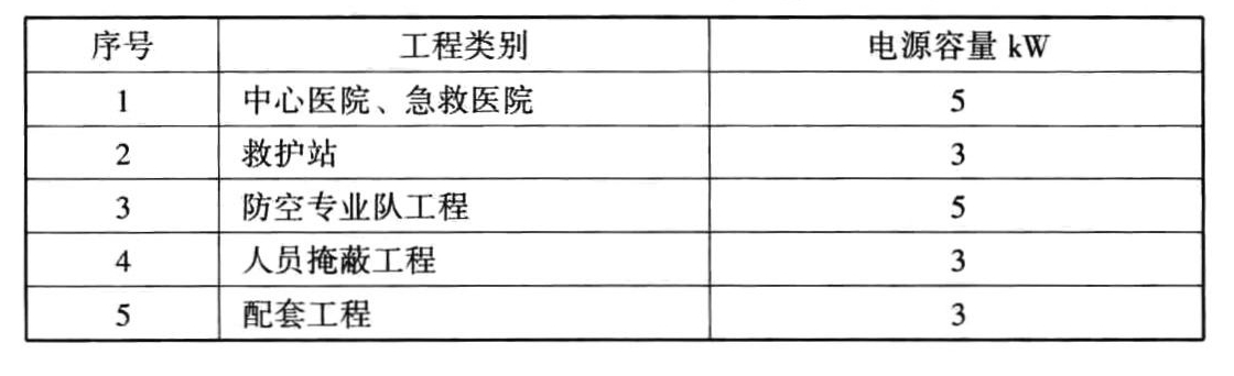  各类防空地下室中通信设备的电源最小容量