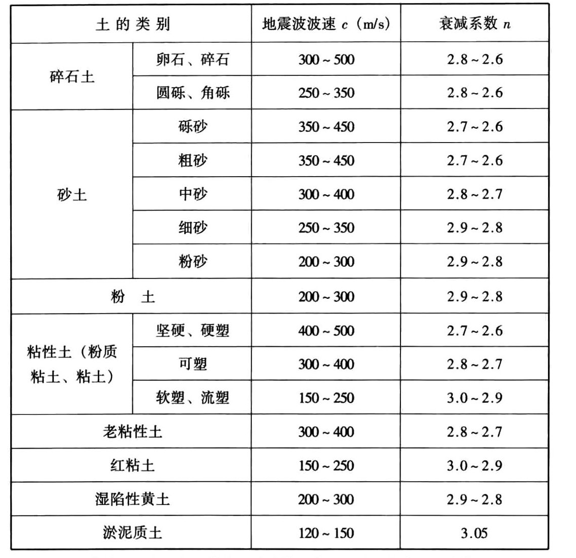 非饱和土c、n值