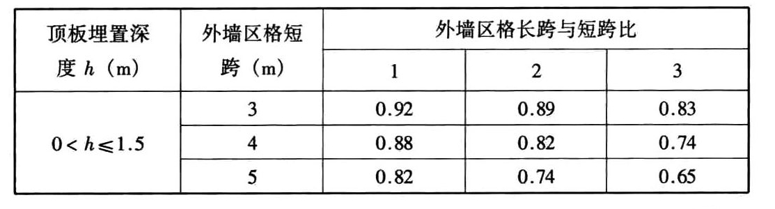 土中结构外墙荷载均布化系数Ce