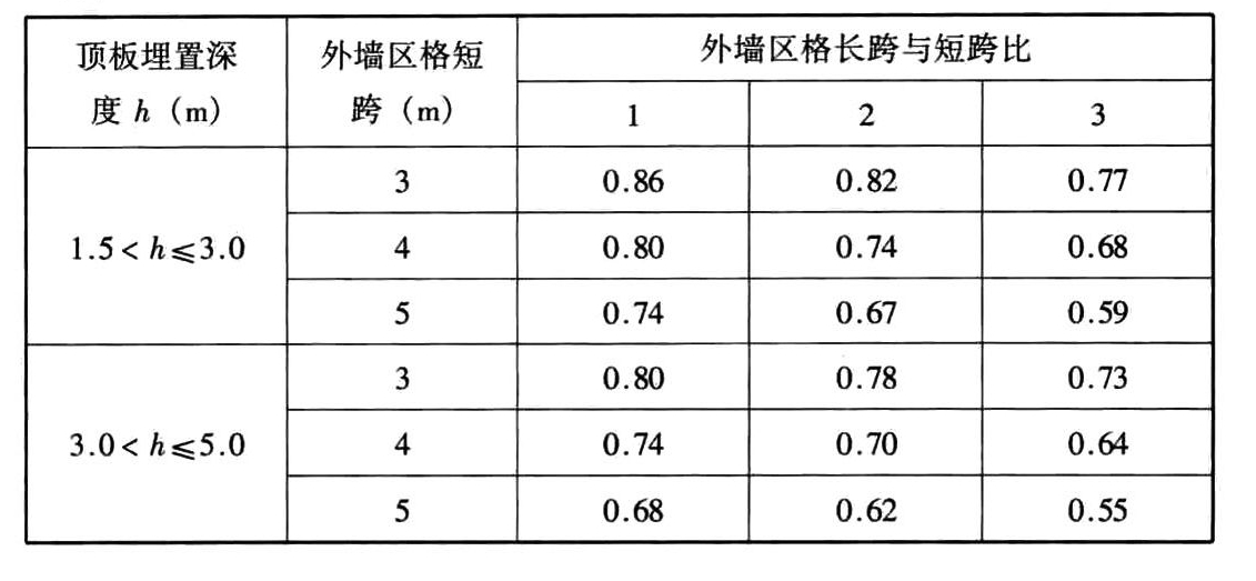 续表B.0.5