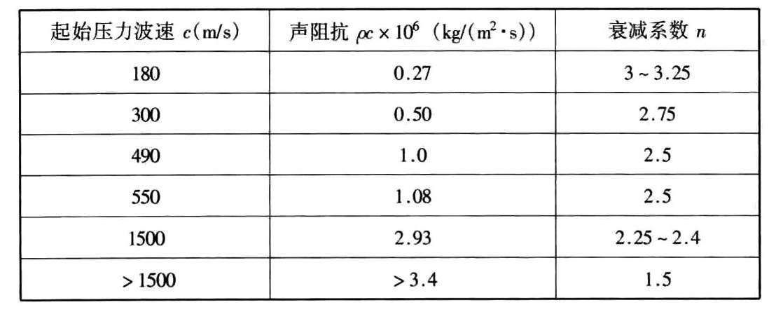 衰减系数n