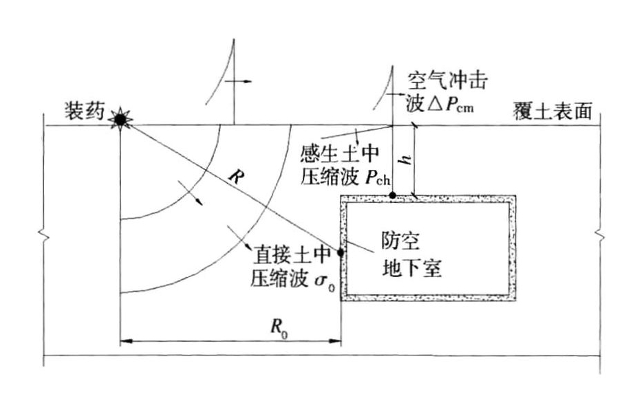 常规武器地面爆炸土中压缩波传播示意图