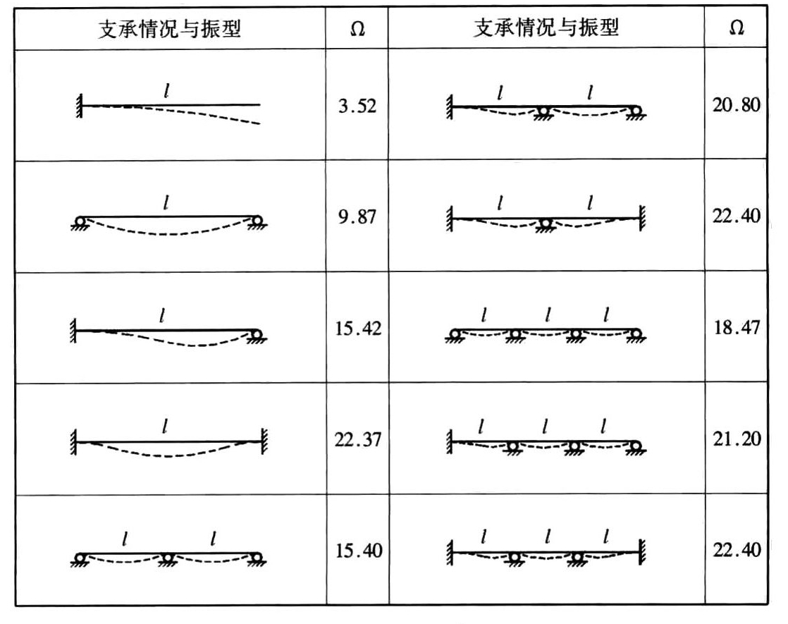 单跨及等跨梁的频率系数Ω及刚度折减系数φ