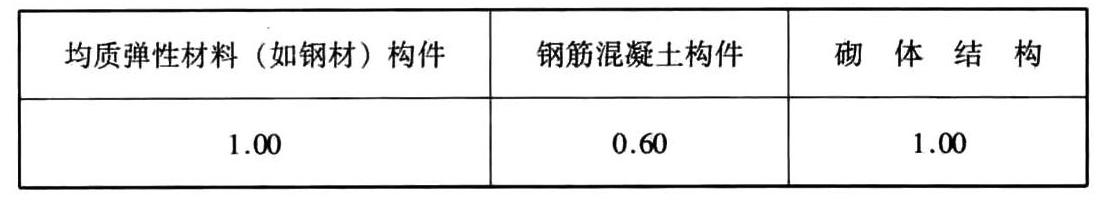 刚度折减系数φ