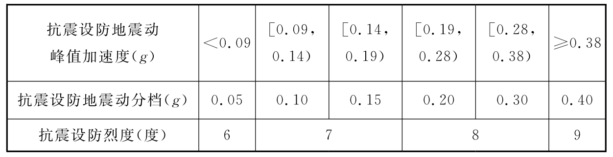 表3.1.3 抗震设防地震动峰值加速度与抗震设防地震动分档和抗震设防烈度之间对应关系