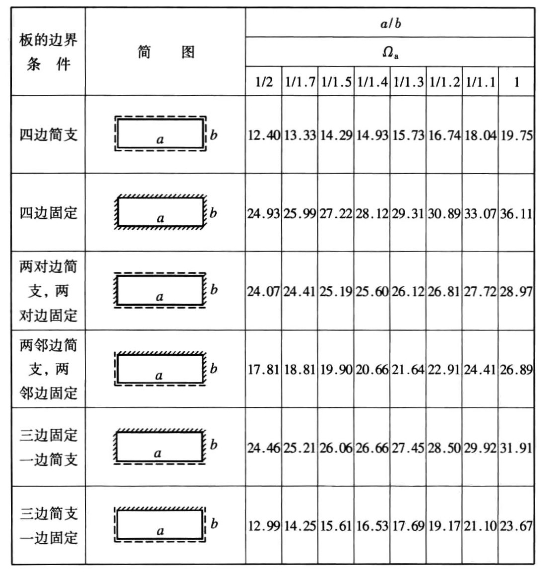 表C.0.2 矩形薄板自振圆频率系数Ωa或Ωb