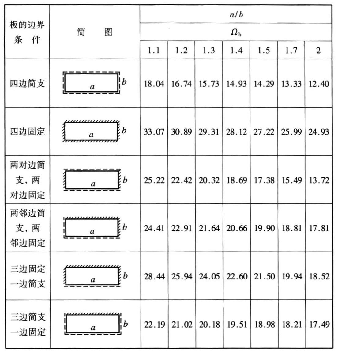 矩形薄板自振圆频率系数Ωb