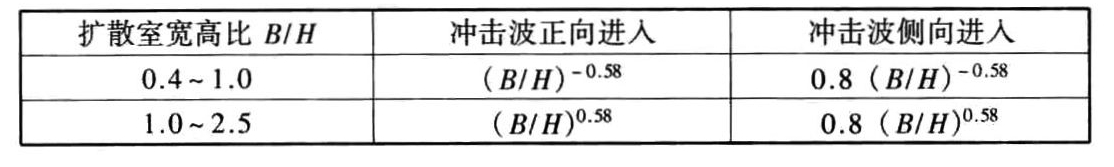 影响系数φ