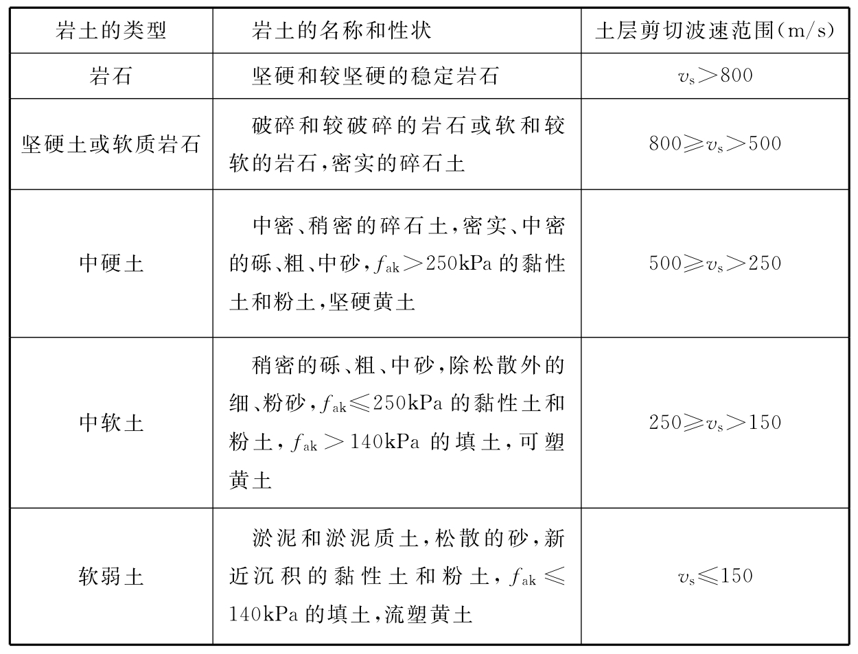 表4.2.3 岩土的类型划分和剪切波速范围