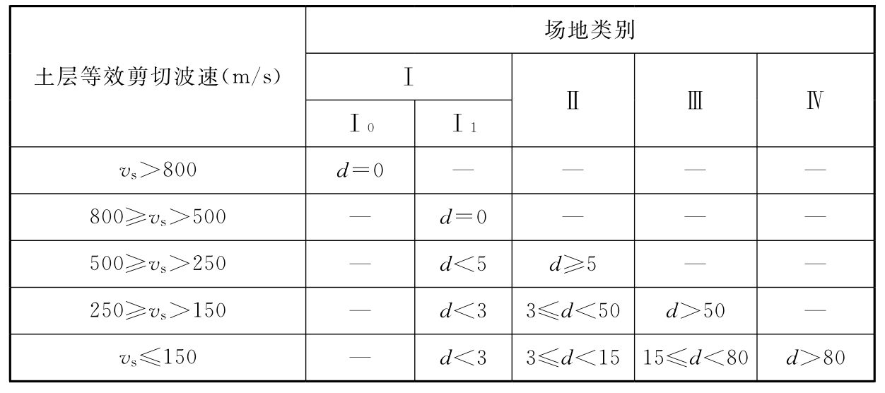 表4.2.6 工程场地类别与场地土层剪切波速和场地覆盖土层厚度对应表