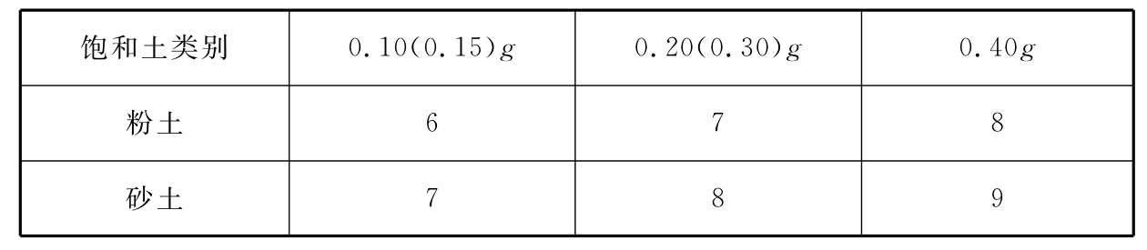 表4.4.4 液化土特征深度(m)