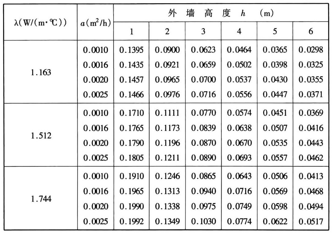 表G.0.1-2 Θdb值（外墙平均）