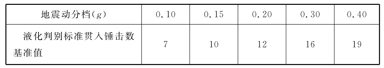 液化判别标准贯入锤击数基准值